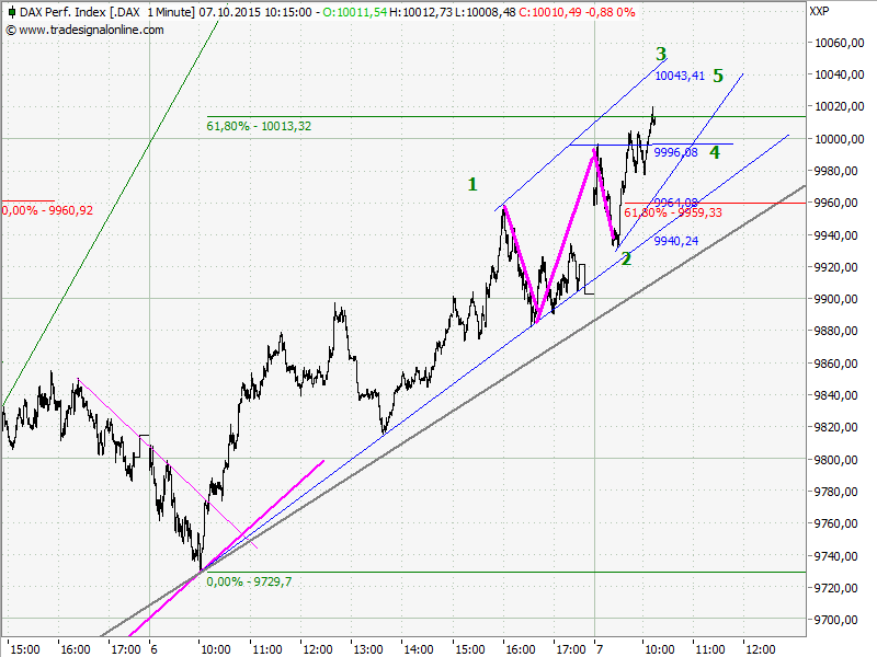 Elliott Wave DAX daily 863156