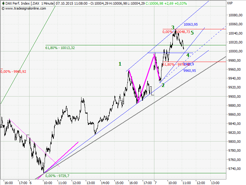 Elliott Wave DAX daily 863174