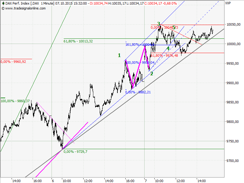 Elliott Wave DAX daily 863257