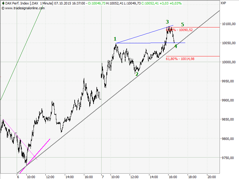 Elliott Wave DAX daily 863274