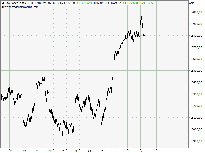 Elliott Wave DAX daily 863294