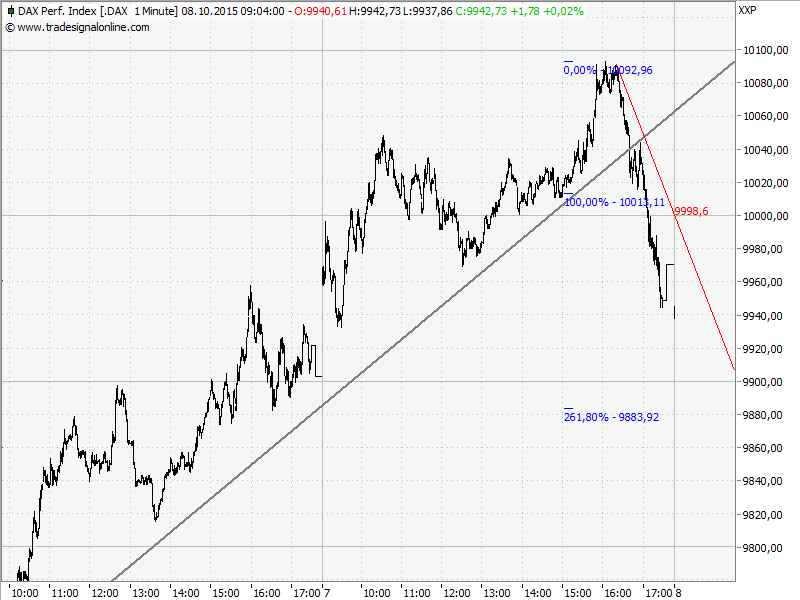 Elliott Wave DAX daily 863453