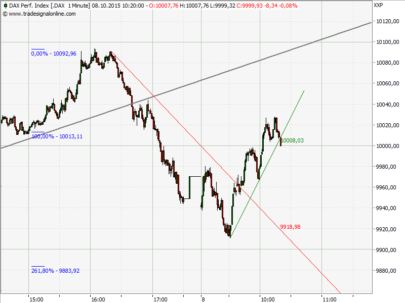 Elliott Wave DAX daily 863480