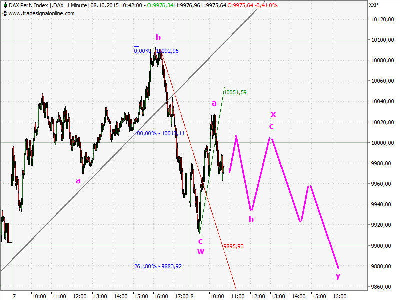 Elliott Wave DAX daily 863488
