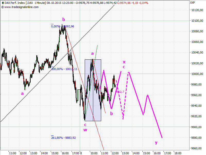 Elliott Wave DAX daily 863503