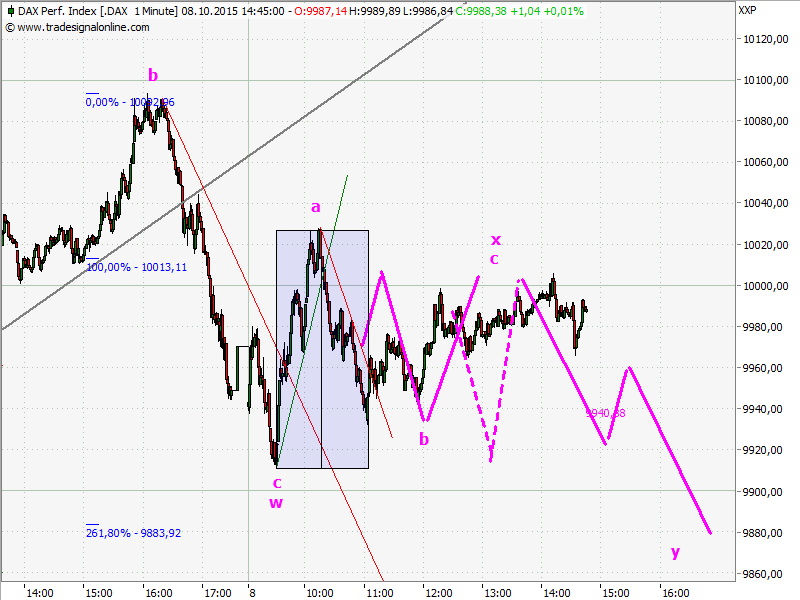 Elliott Wave DAX daily 863542