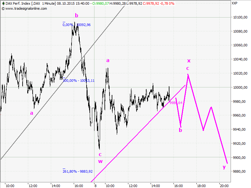 Elliott Wave DAX daily 863559