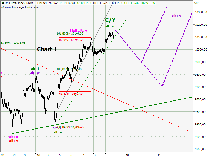 Elliott Wave DAX daily 863787