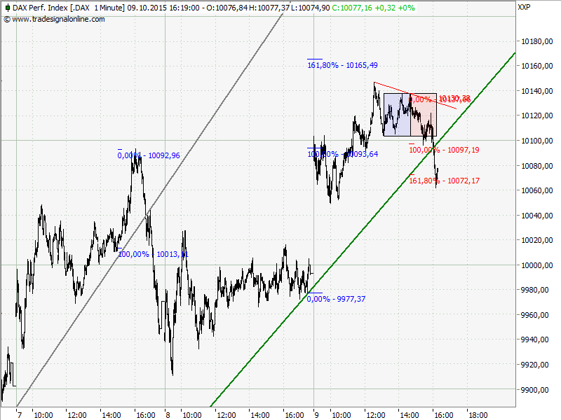 Elliott Wave DAX daily 863794
