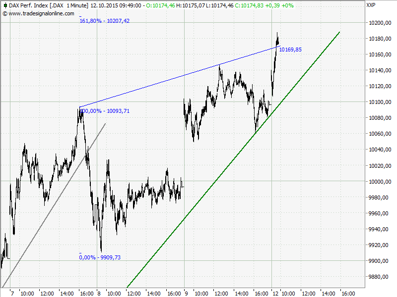 Elliott Wave DAX daily 864125