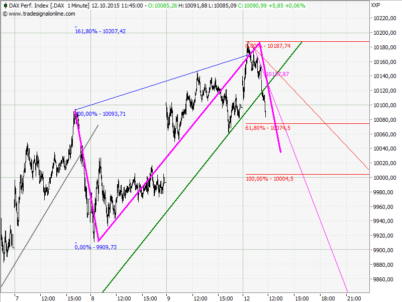 Elliott Wave DAX daily 864158