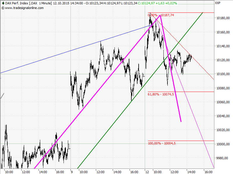 Elliott Wave DAX daily 864195