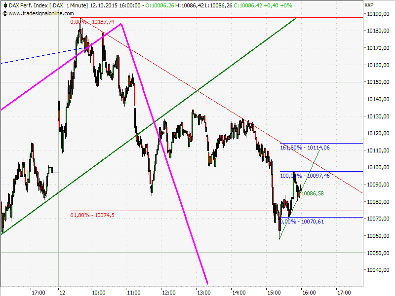 Elliott Wave DAX daily 864210
