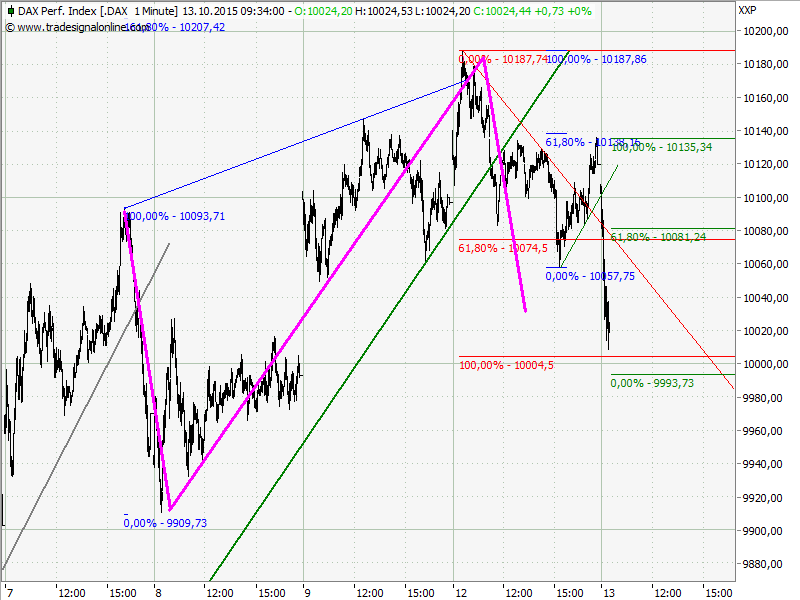 Elliott Wave DAX daily 864317