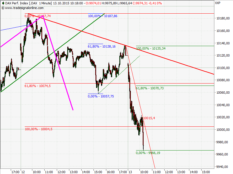 Elliott Wave DAX daily 864330