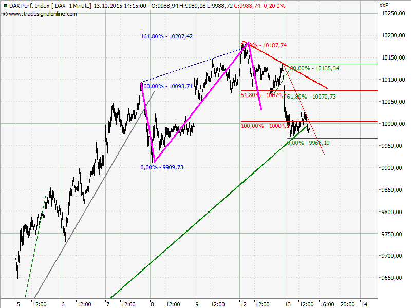 Elliott Wave DAX daily 864403