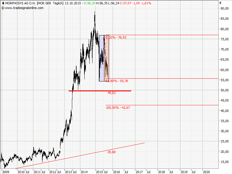 Elliott Wave DAX daily 864423