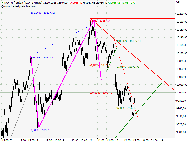 Elliott Wave DAX daily 864431