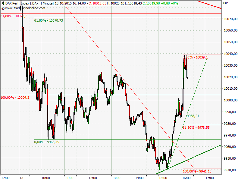 Elliott Wave DAX daily 864437