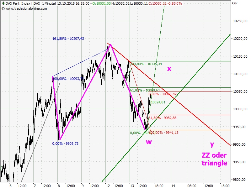 Elliott Wave DAX daily 864450