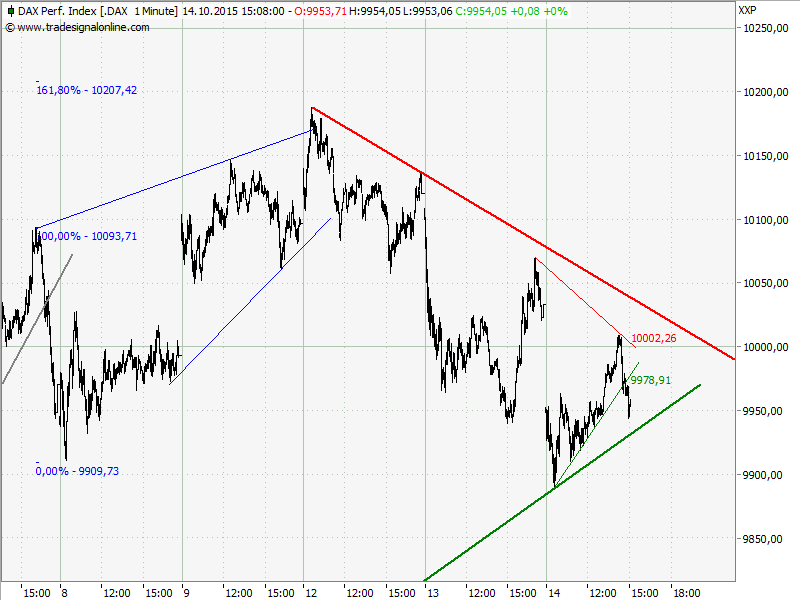 Elliott Wave DAX daily 864670