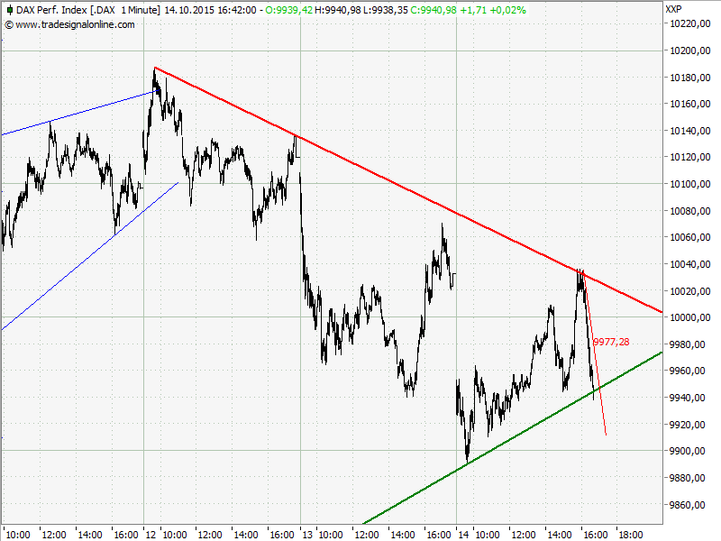 Elliott Wave DAX daily 864697
