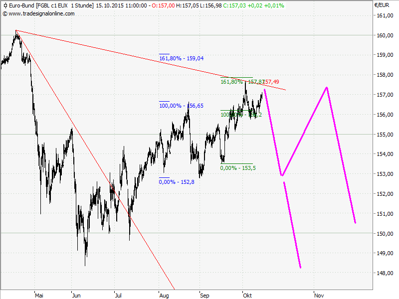 Elliott Wave DAX daily 864883