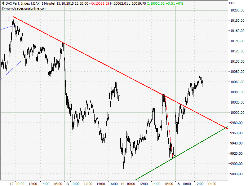 Elliott Wave DAX daily 864928