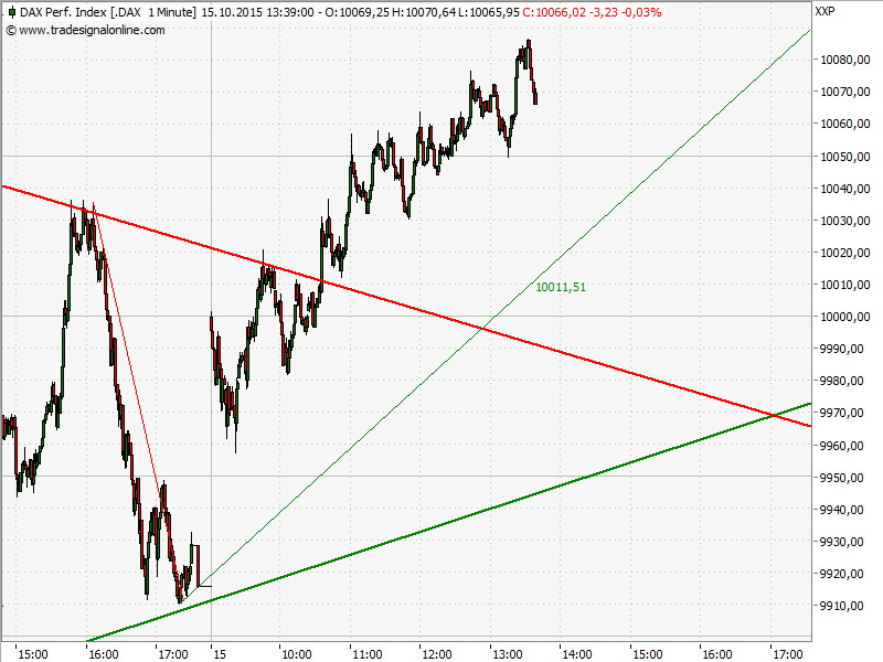 Elliott Wave DAX daily 864934