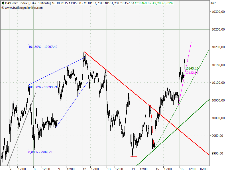 Elliott Wave DAX daily 865136