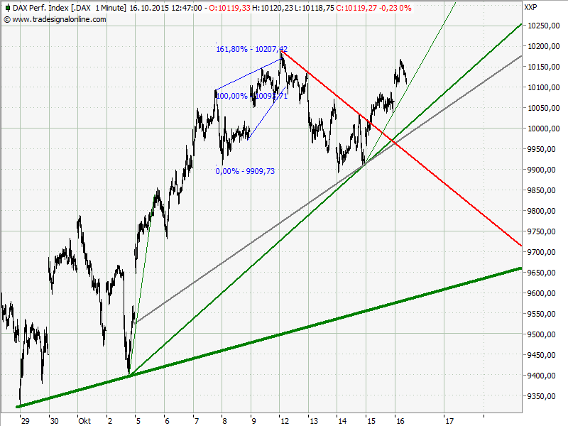 Elliott Wave DAX daily 865180