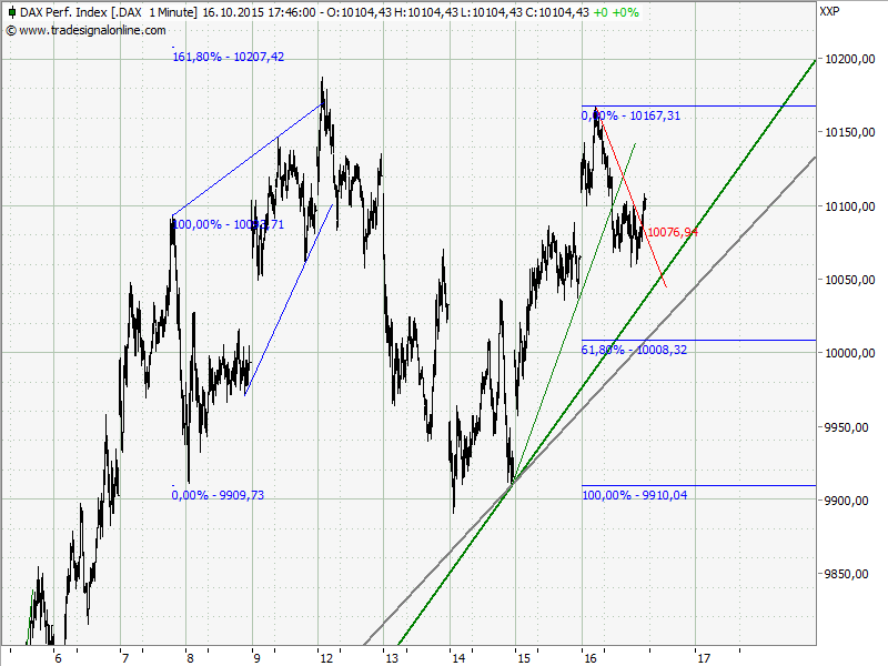 Elliott Wave DAX daily 865242
