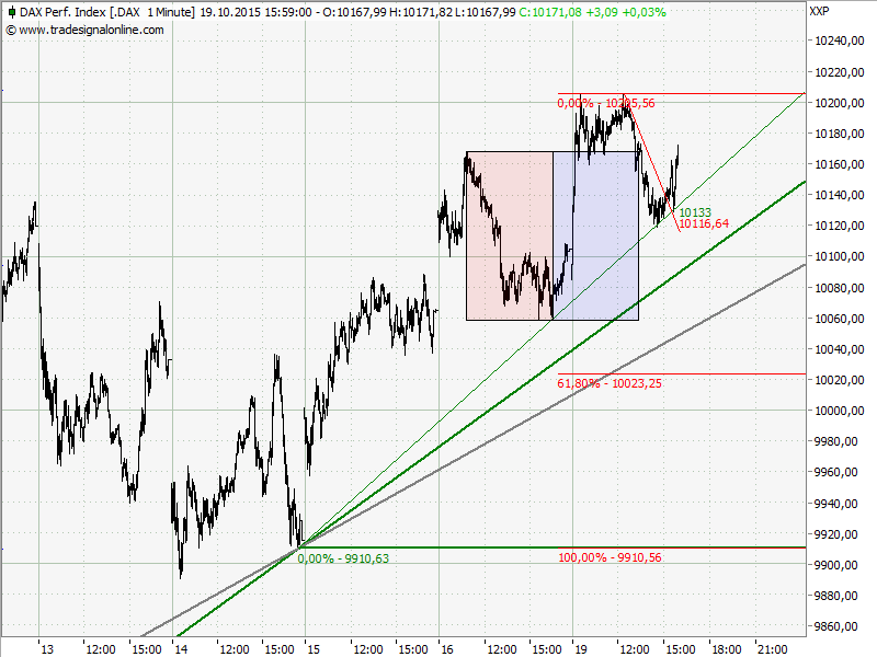 Elliott Wave DAX daily 865659