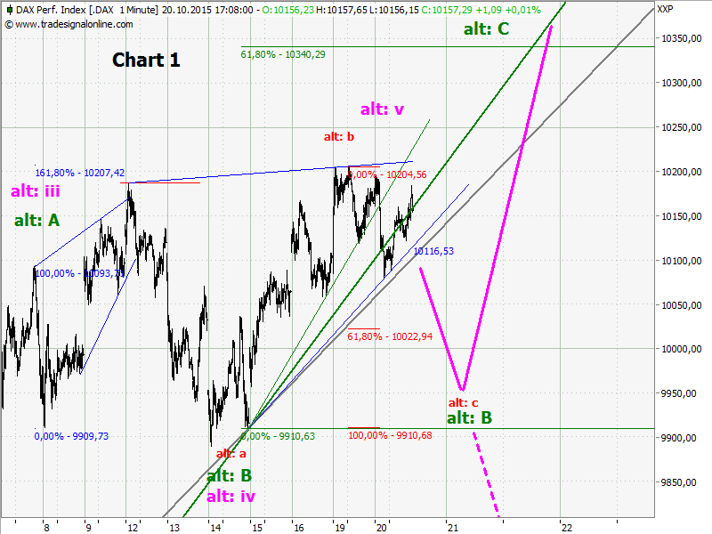 Elliott Wave DAX daily 865928