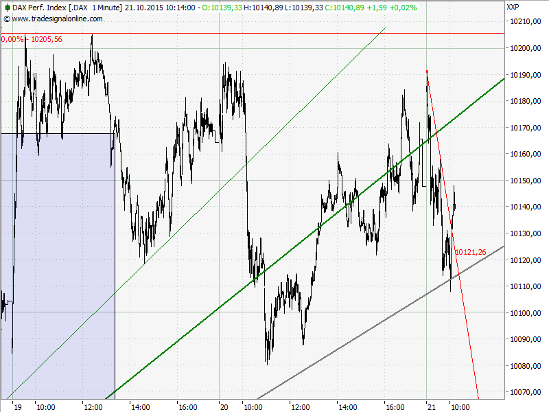 Elliott Wave DAX daily 866078