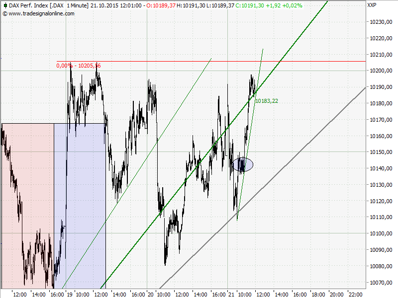 Elliott Wave DAX daily 866105
