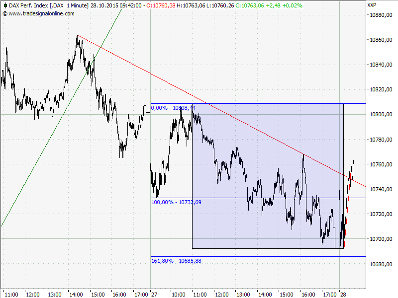 Elliott Wave DAX daily 867724