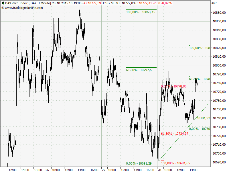 Elliott Wave DAX daily 867814