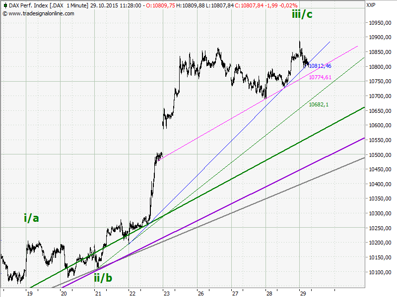 Elliott Wave DAX daily 868054