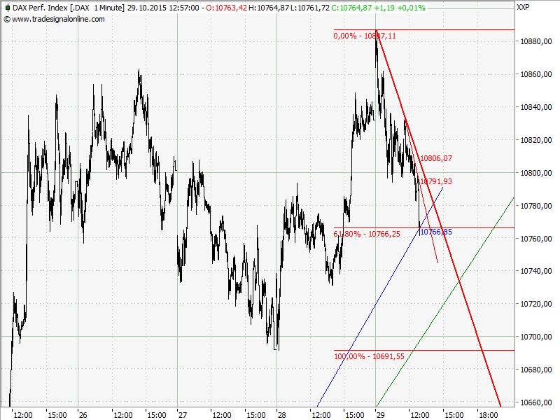 Elliott Wave DAX daily 868069