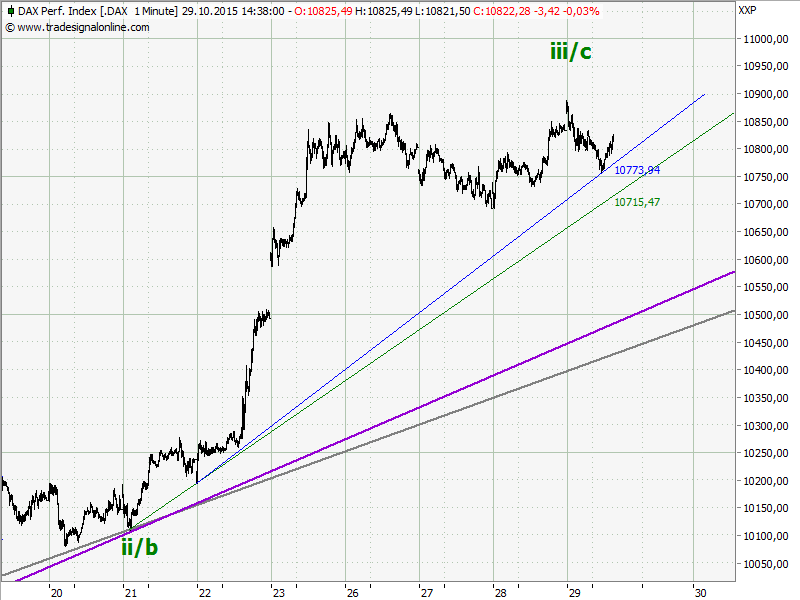 Elliott Wave DAX daily 868089
