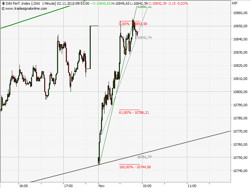 Elliott Wave DAX daily 868799