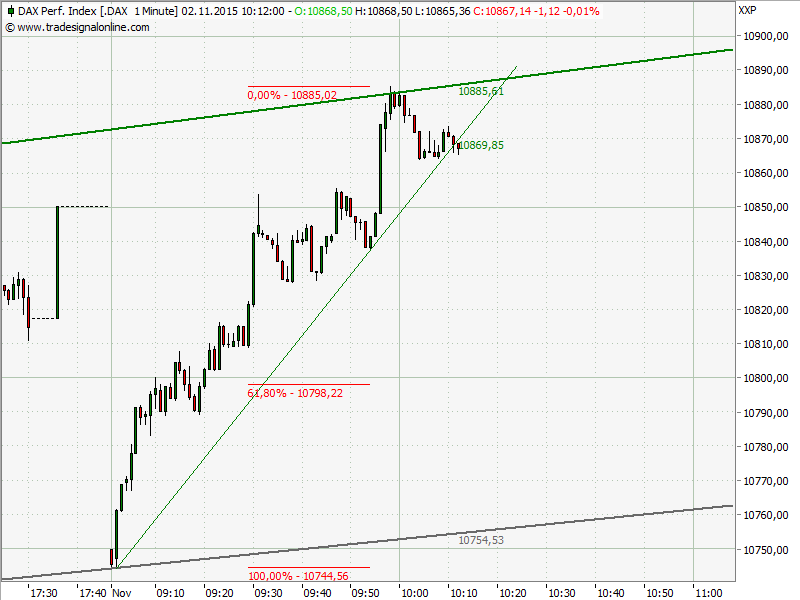 Elliott Wave DAX daily 868805
