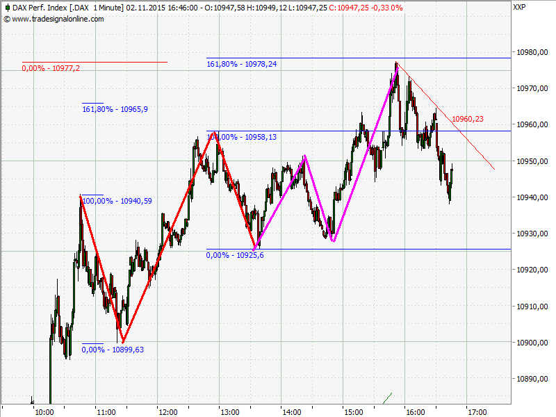 Elliott Wave DAX daily 868925