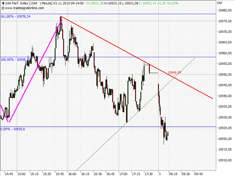 Elliott Wave DAX daily 869093