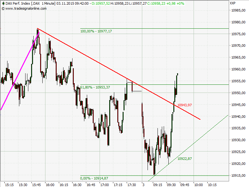 Elliott Wave DAX daily 869104