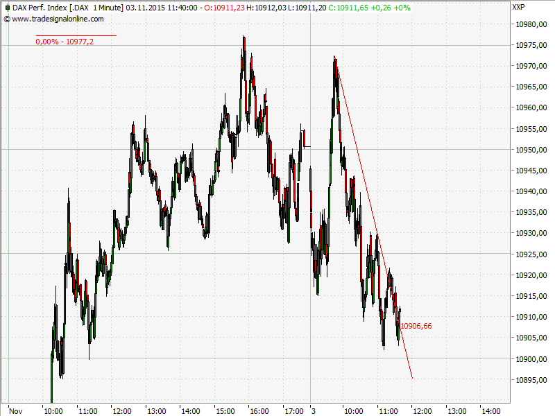 Elliott Wave DAX daily 869127