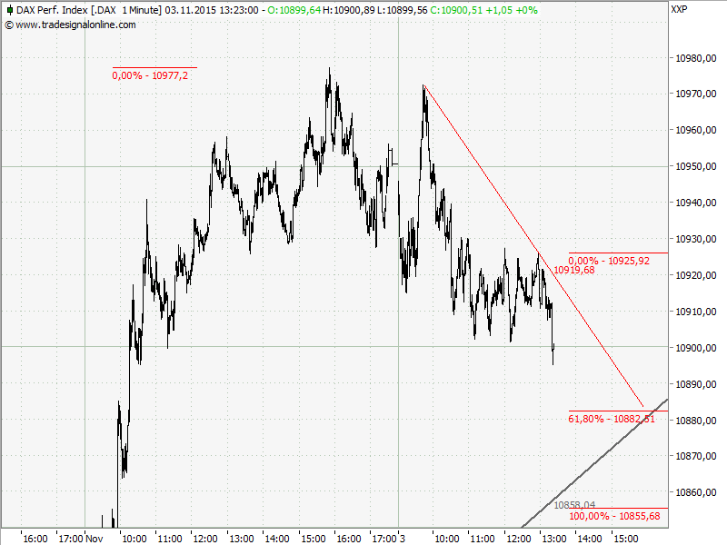 Elliott Wave DAX daily 869153