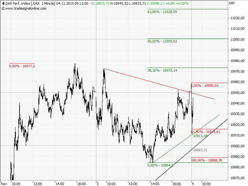 Elliott Wave DAX daily 869339