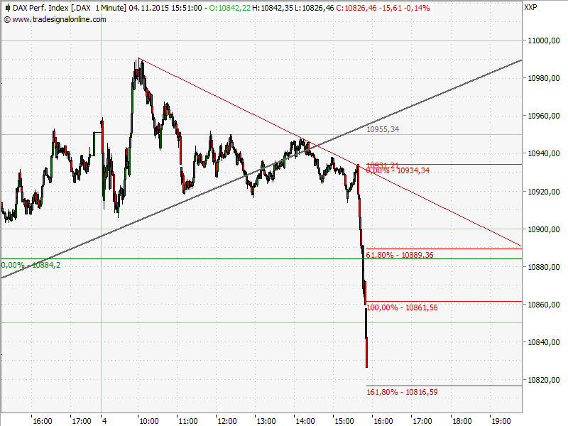 Elliott Wave DAX daily 869456
